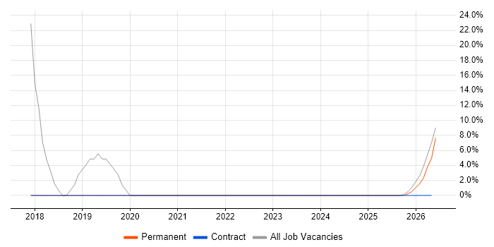 Microsoft 365 job vacancy trend in Aylesford