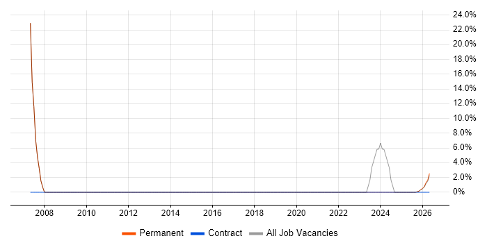 Self-Motivation job vacancy trend in Aylesford