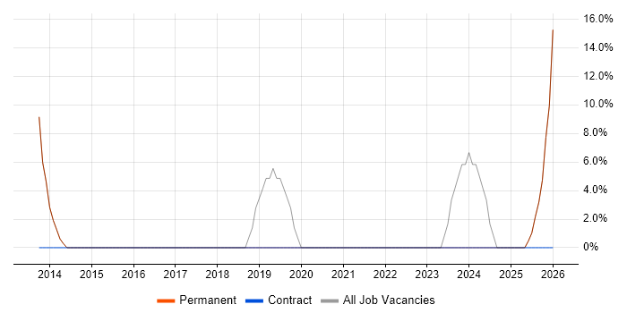 Senior job vacancy trend in Aylesford