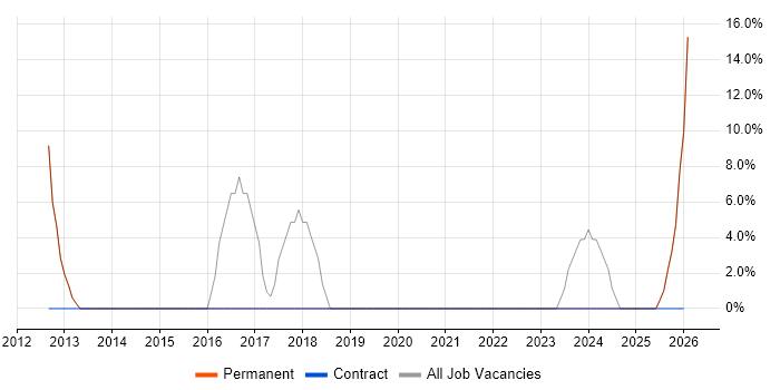 Social Skills job vacancy trend in Aylesford