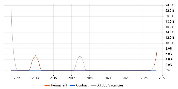 VMware job vacancy trend in Aylesford
