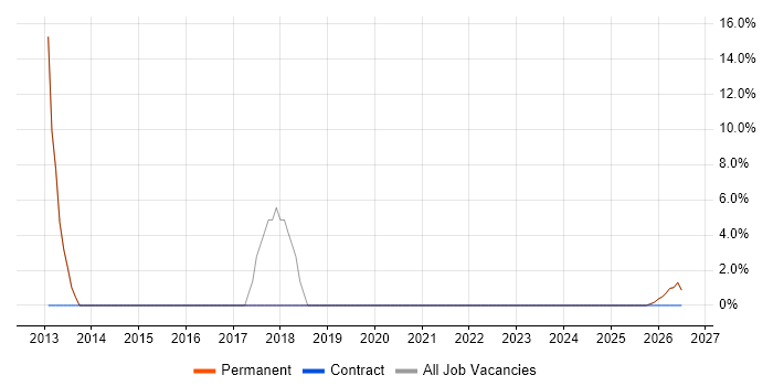 VPN job vacancy trend in Aylesford