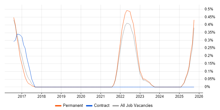 Azure Administrator job vacancy trend in Kent Azure Administrator job vacancy trend in Kent