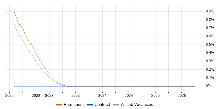 Azure AI job vacancy trend in Kent