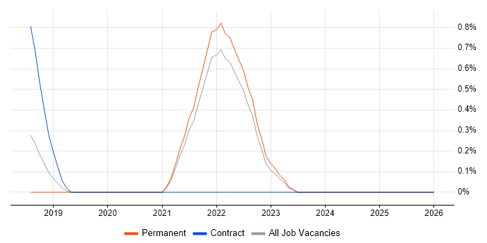 Azure AKS job vacancy trend in Kent