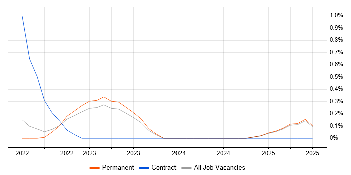 Job vacancy trend for Azure API Management in Kent