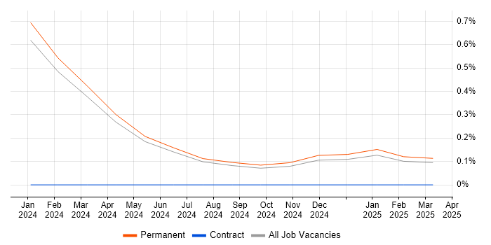 Job vacancy trend for Azure App Service in Kent