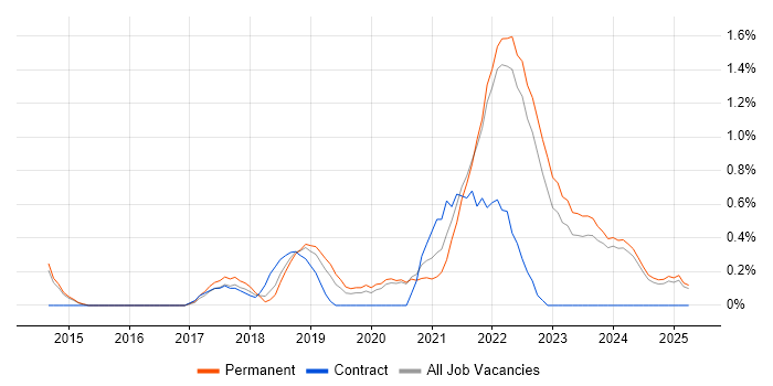 Job vacancy trend for Azure Certification in Kent Job vacancy trend for Azure Certification in Kent