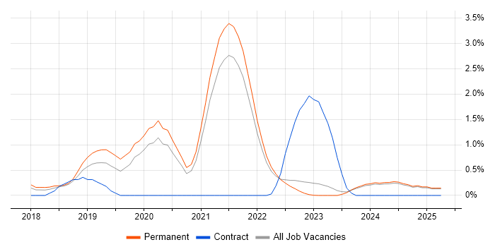Job vacancy trend for Azure Cosmos DB in Kent Job vacancy trend for Azure Cosmos DB in Kent