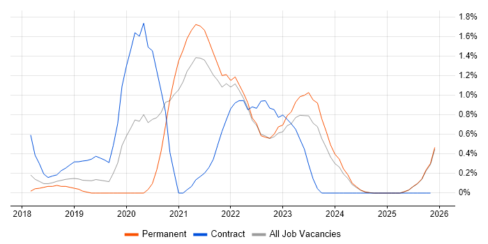 Azure Data Factory job vacancy trend in Kent