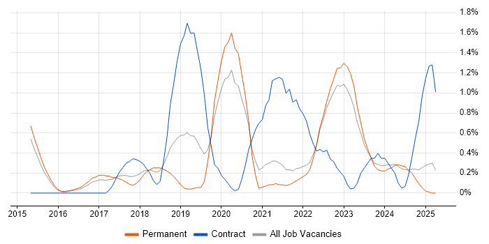 Job vacancy trend for Azure DevOps Engineer in Kent Job vacancy trend for Azure DevOps Engineer in Kent