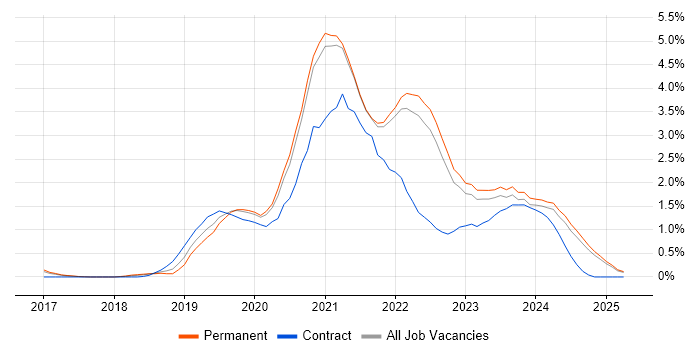 Job vacancy trend for Azure DevOps in Kent Job vacancy trend for Azure DevOps in Kent