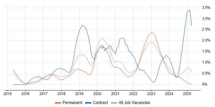 Job vacancy trend for Azure Engineer in Kent Job vacancy trend for Azure Engineer in Kent