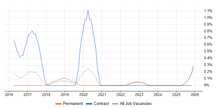 Azure ExpressRoute job vacancy trend in Kent