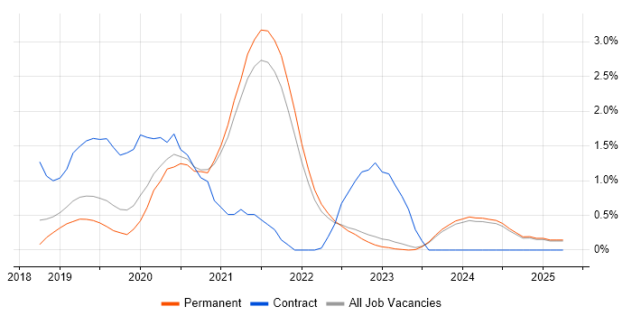 Job vacancy trend for Azure Functions in Kent