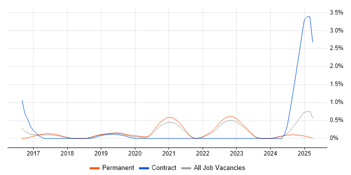 Job vacancy trend for Azure Infrastructure Engineer in Kent Job vacancy trend for Azure Infrastructure Engineer in Kent