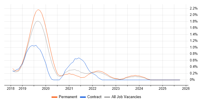 Azure Logic Apps job vacancy trend in Kent