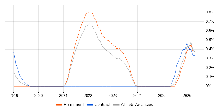 Azure Machine Learning job vacancy trend in Kent