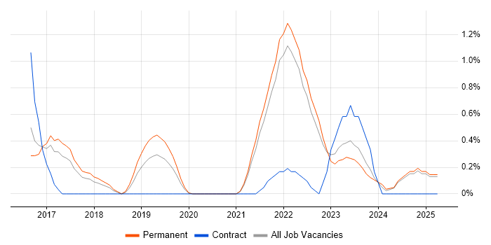 Job vacancy trend for Azure Monitor in Kent Job vacancy trend for Azure Monitor in Kent