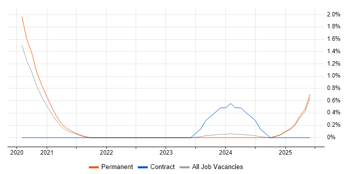 Job vacancy trend for Azure Sentinel in Kent Job vacancy trend for Azure Sentinel in Kent