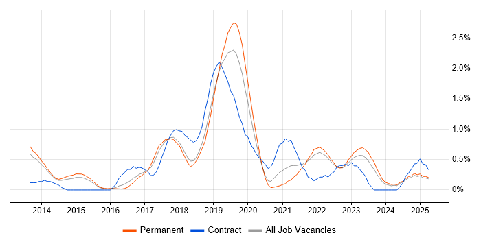 Job vacancy trend for Azure Service Bus in Kent Job vacancy trend for Azure Service Bus in Kent