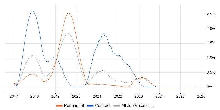 Azure Service Fabric job vacancy trend in Kent