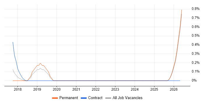 Azure Software Engineer job vacancy trend in Kent