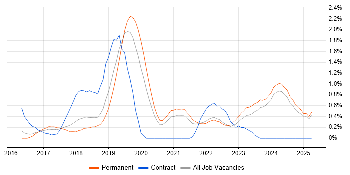 Job vacancy trend for Azure SQL Database in Kent Job vacancy trend for Azure SQL Database in Kent