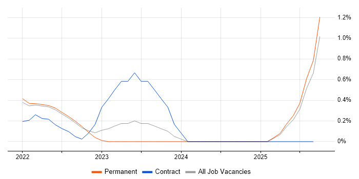 Azure Storage job vacancy trend in Kent