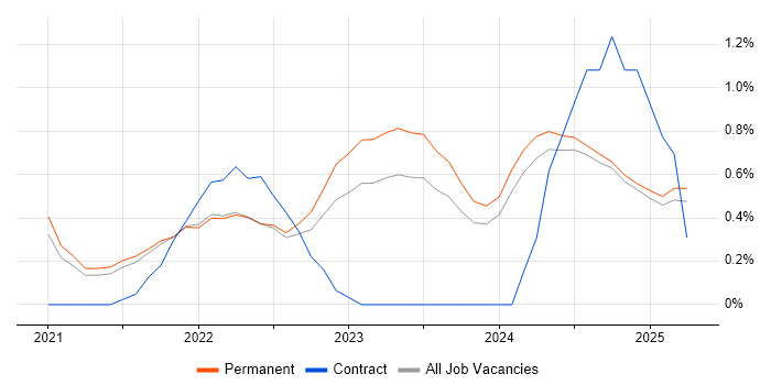Job vacancy trend for Azure Synapse Analytics in Kent Job vacancy trend for Azure Synapse Analytics in Kent