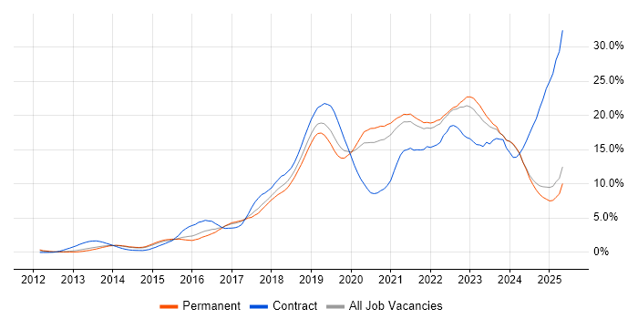 Job vacancy trend for Azure in Kent Job vacancy trend for Azure in Kent