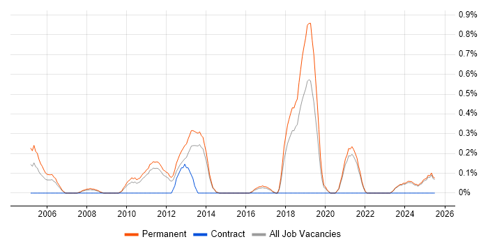 Job vacancy trend for B2B Sales in Kent