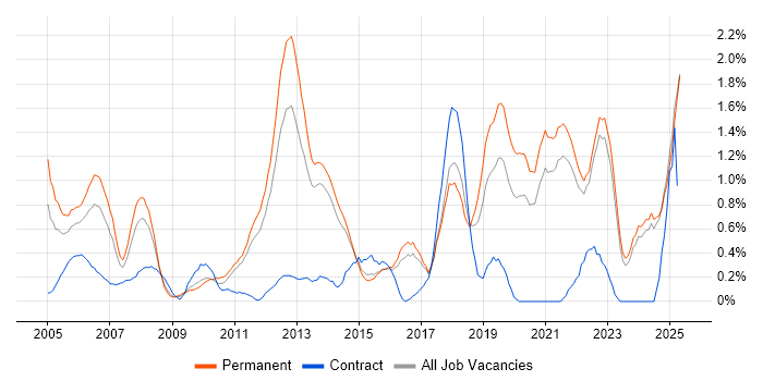 Job vacancy trend for B2B in Kent Job vacancy trend for B2B in Kent