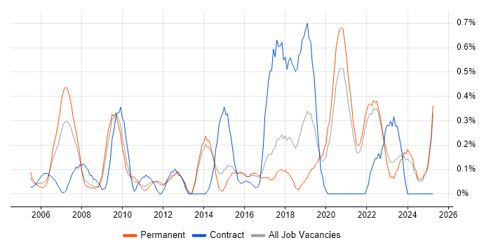 Job vacancy trend for B2C in Kent