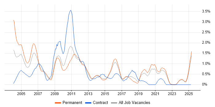 Job vacancy trend for Back Office in Kent
