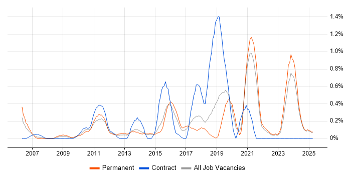 Job vacancy trend for Backend Developer in Kent Job vacancy trend for Backend Developer in Kent