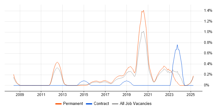 Job vacancy trend for Backlog Management in Kent Job vacancy trend for Backlog Management in Kent
