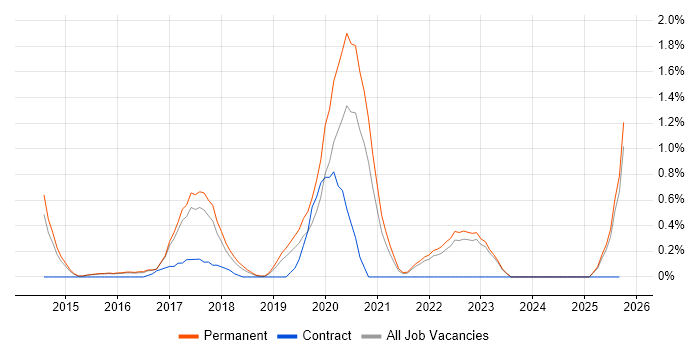 Backlog Prioritisation job vacancy trend in Kent