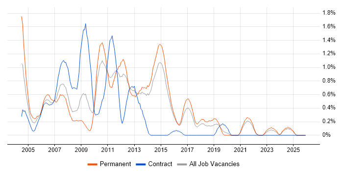 Backup Exec job vacancy trend in Kent