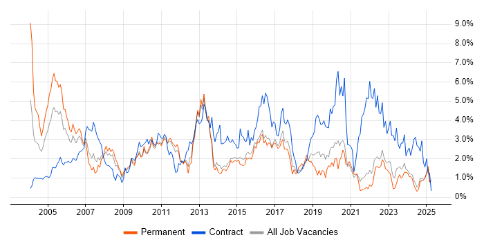 Job vacancy trend for Banking in Kent Job vacancy trend for Banking in Kent