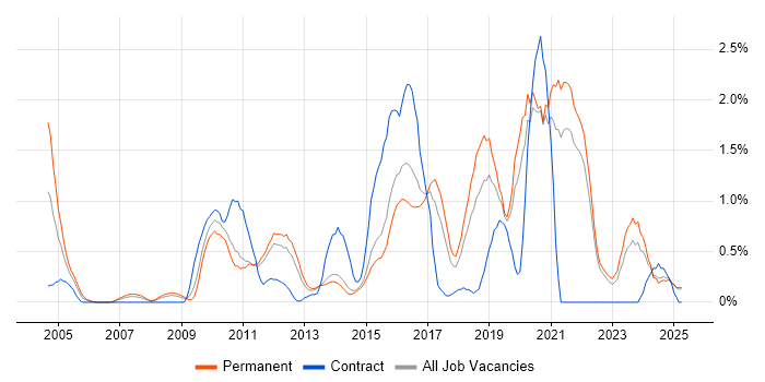 Job vacancy trend for Bash in Kent