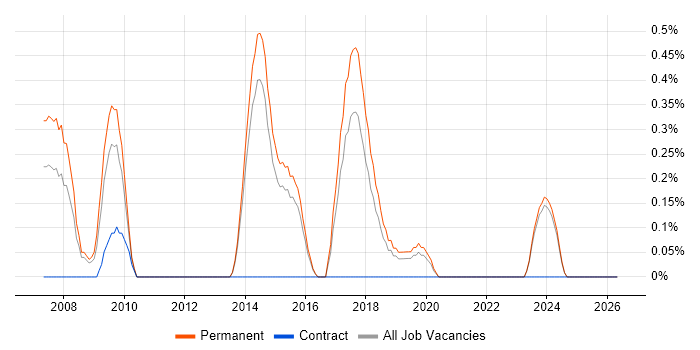 BBC job vacancy trend in Kent