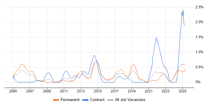 Job vacancy trend for BCP in Kent Job vacancy trend for BCP in Kent