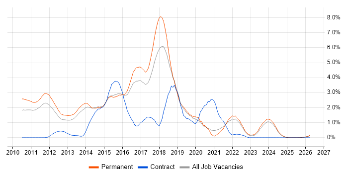 BDD job vacancy trend in Kent
