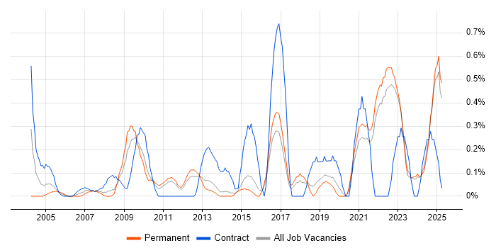 Job vacancy trend for Benchmarking in Kent Job vacancy trend for Benchmarking in Kent