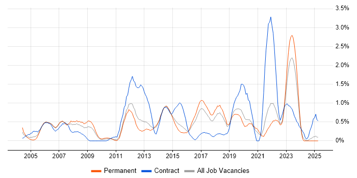 Job vacancy trend for BGP in Kent Job vacancy trend for BGP in Kent