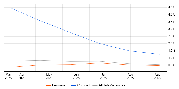 Bicep job vacancy trend in Kent