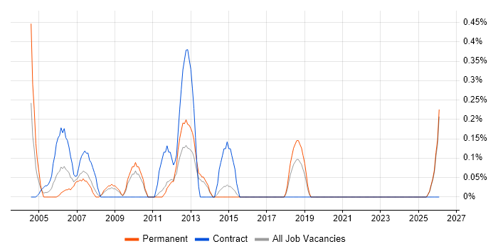 Bid Manager job vacancy trend in Kent