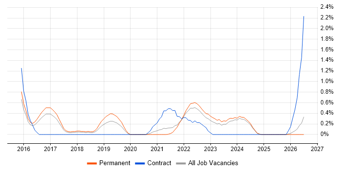 BigQuery job vacancy trend in Kent