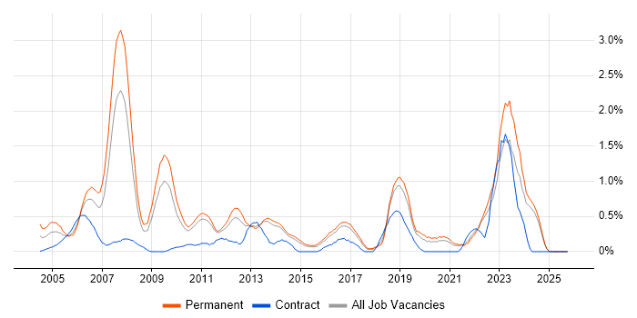 Billing job vacancy trend in Kent